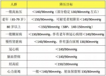 血压降到多少才合适？指南给出了标准答案！