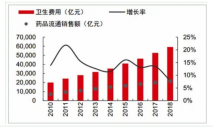 2020医疗行业发展现状趋势及前景分析