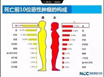我国发布排名前10的癌症！如何预防？