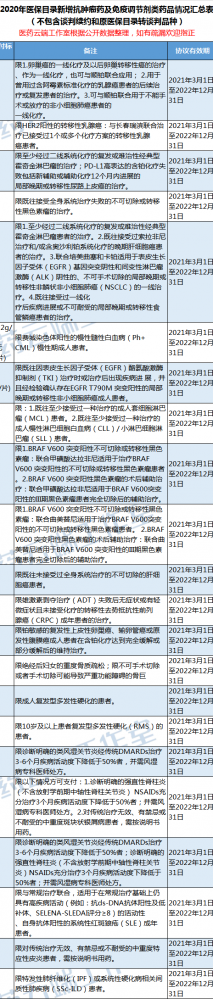 2020医保谈判，哪些抗肿瘤药纳入医保？