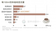 给爱喝咖啡的你2点建议！